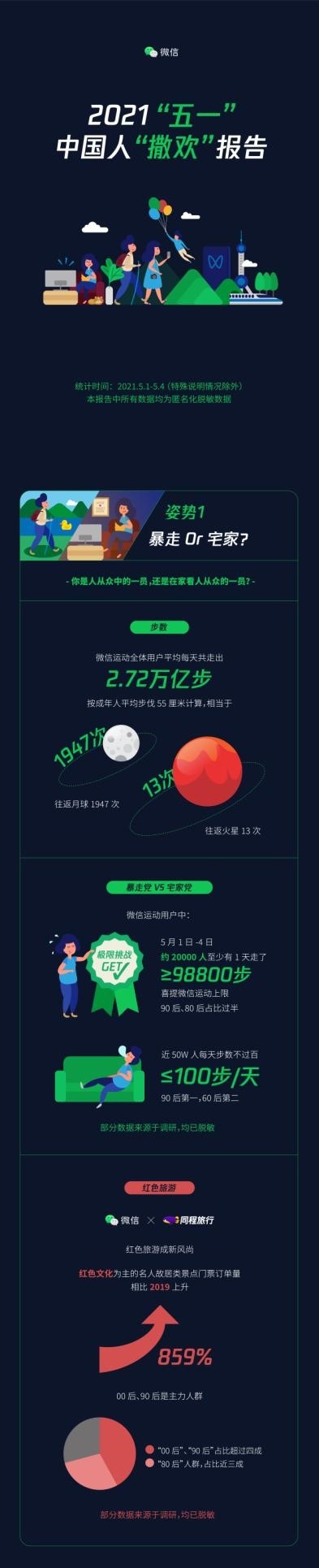 微信五一数据报告免税购物红色旅游受欢迎约20000人单日行走超98800步